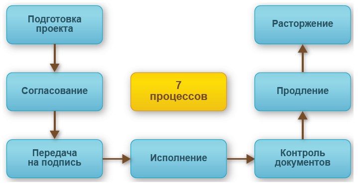 Схема процессов документооборота